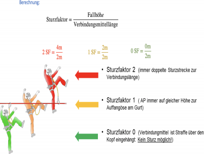 Sturzfaktor Wichtig oder nur so eine Zahl?